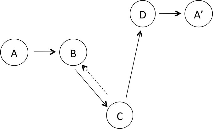 process of change