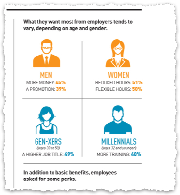 What employees want